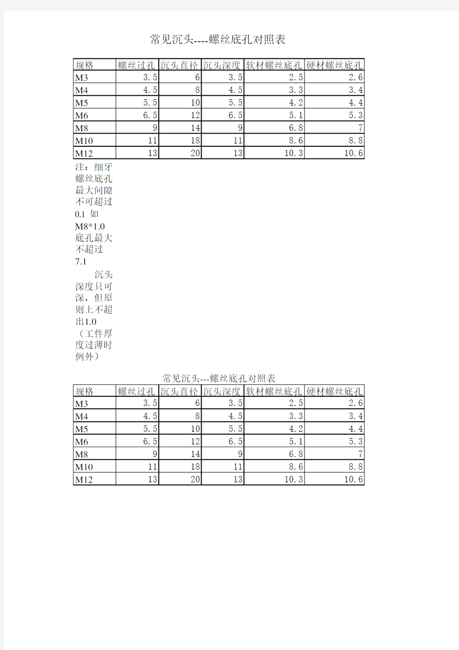 常见沉头 螺丝底孔对照表