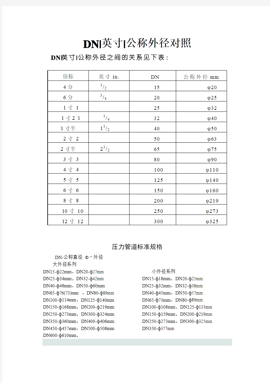 英寸、DN、公称外径对照