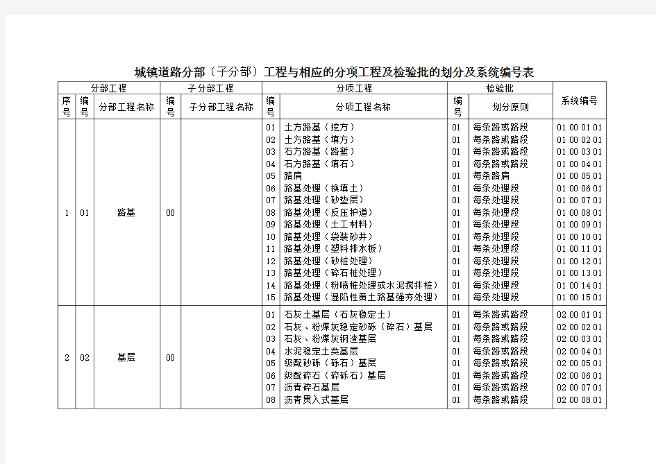 建筑、市政工程分部、子分部、分项划分