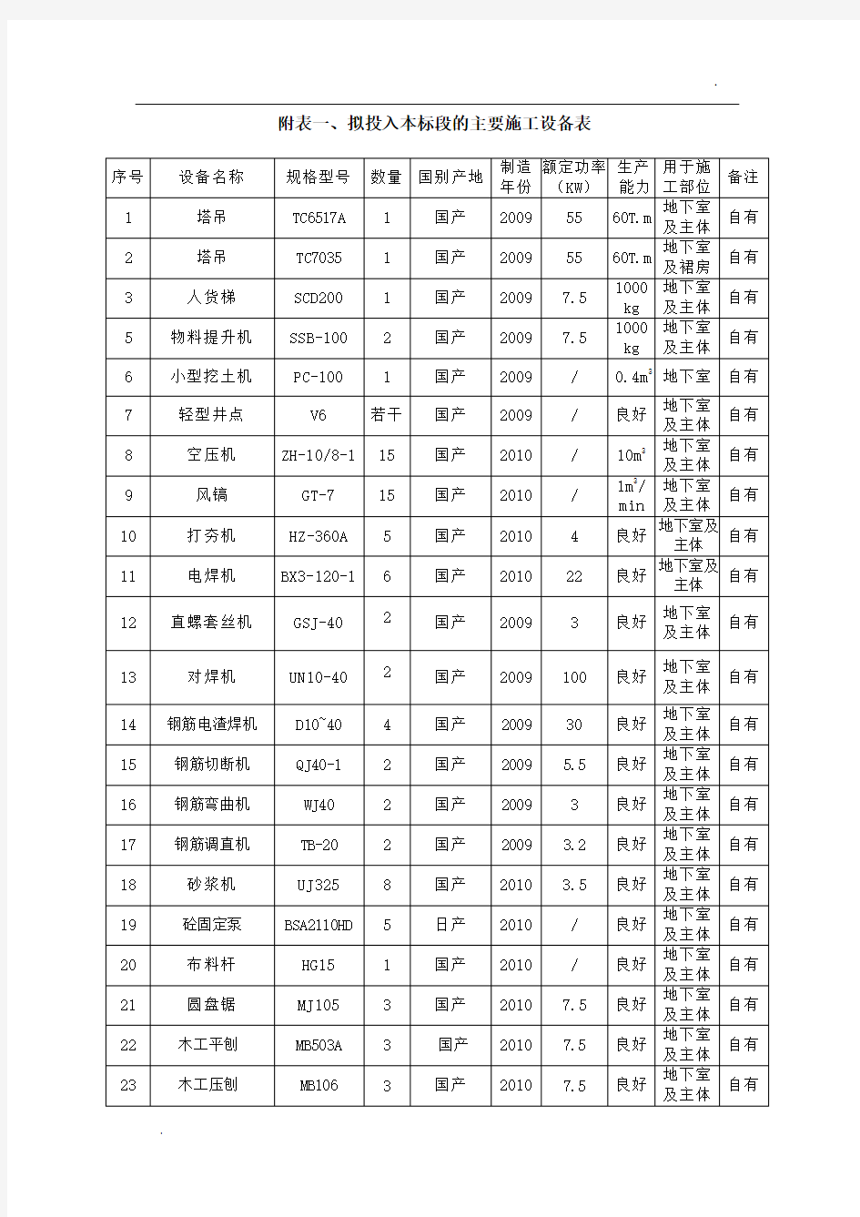 施工设备表与试验和检测仪器设备表