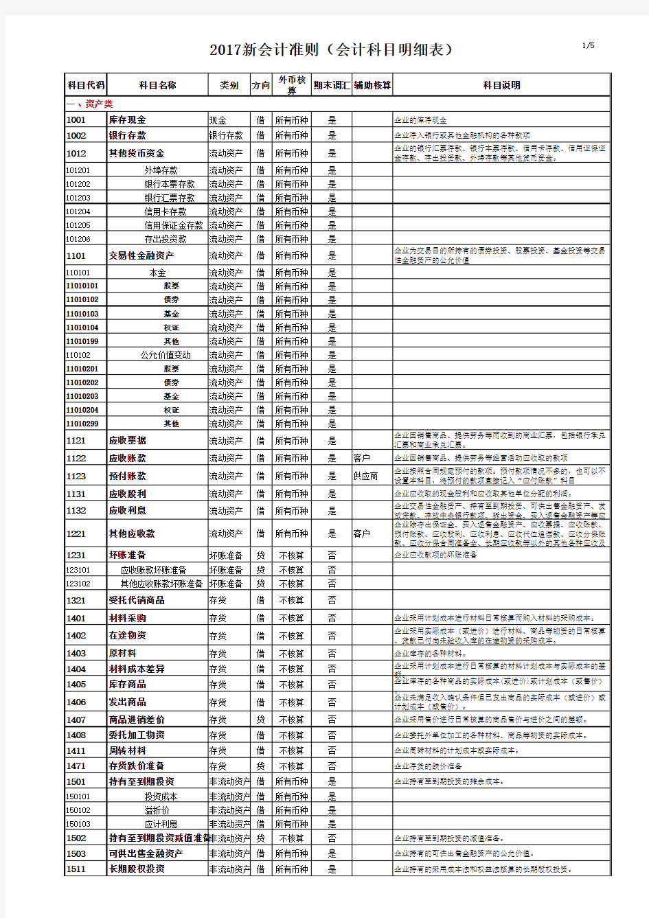 2017年会计科目明细表