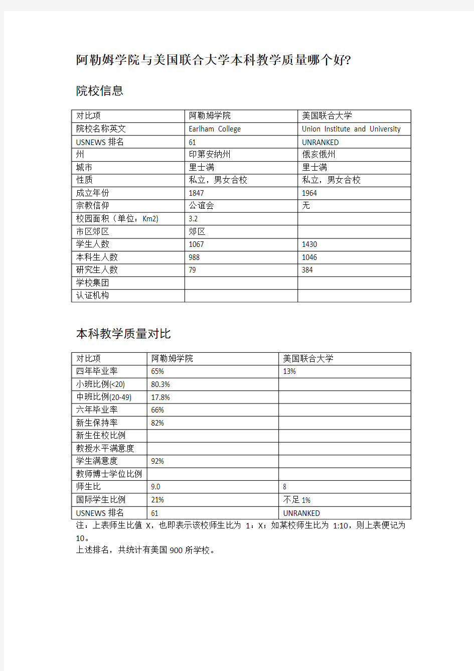 阿勒姆学院与美国联合大学本科教学质量对比