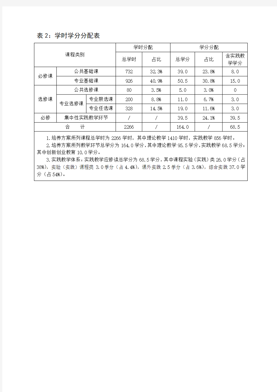 学时学分分配表