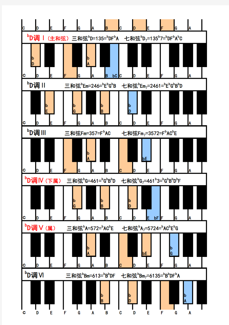 钢琴常用和弦图