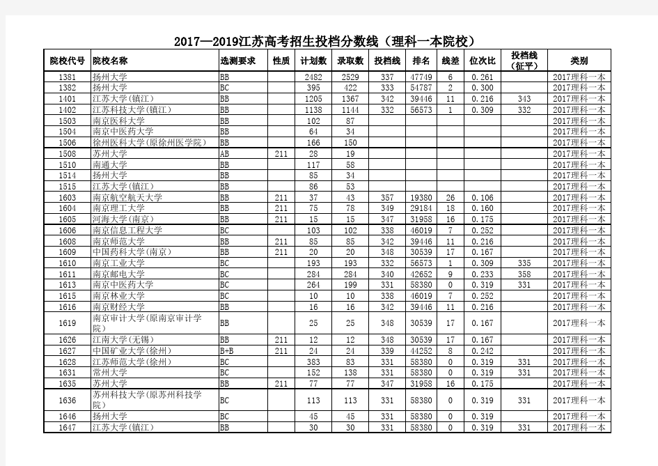2017—2019江苏高考招生投档分数线(理科一本院校)