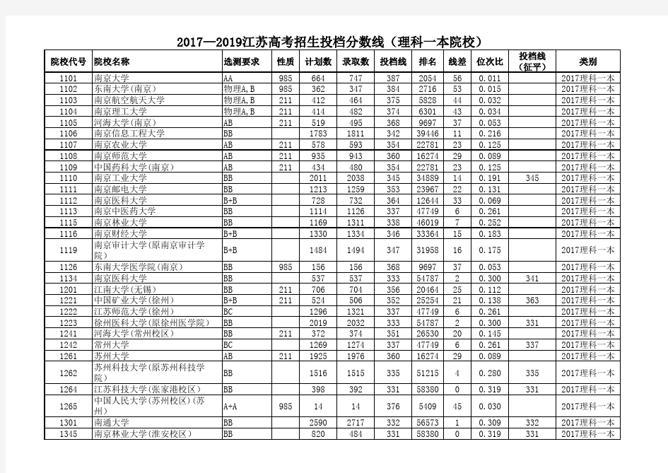 2017—2019江苏高考招生投档分数线(理科一本院校)