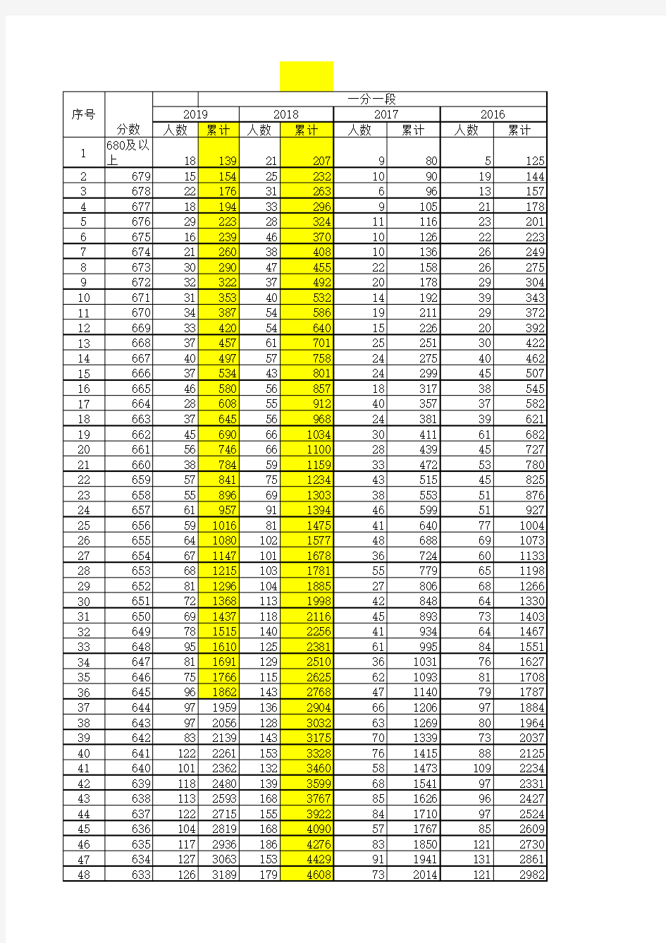 2016年-2019年辽宁省高考一分一段表