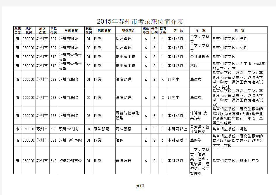 2015年苏州公务员职位表