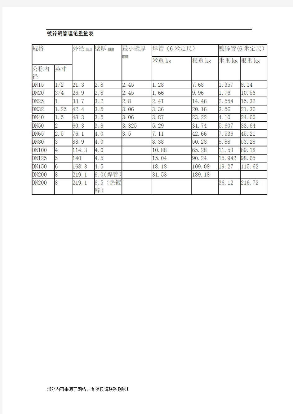 镀锌钢管理论重量表最新版