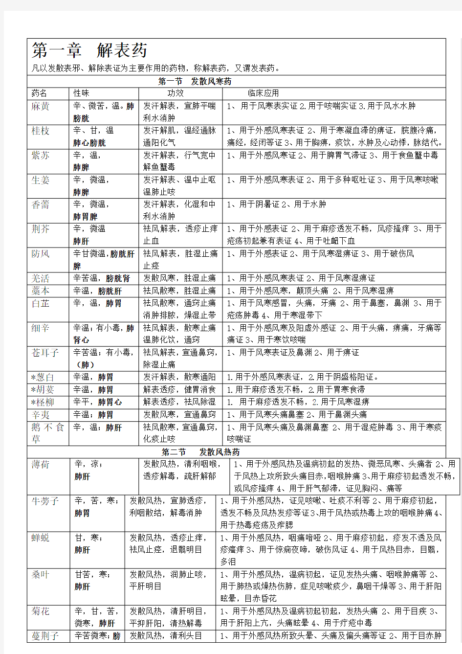 中药分类及功效