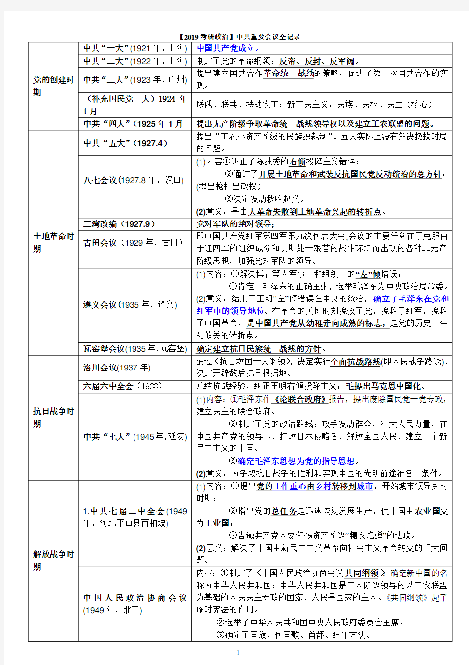 【2019考研政治】中共重要会议全记录