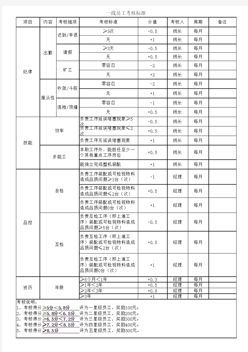 一线员工考核表