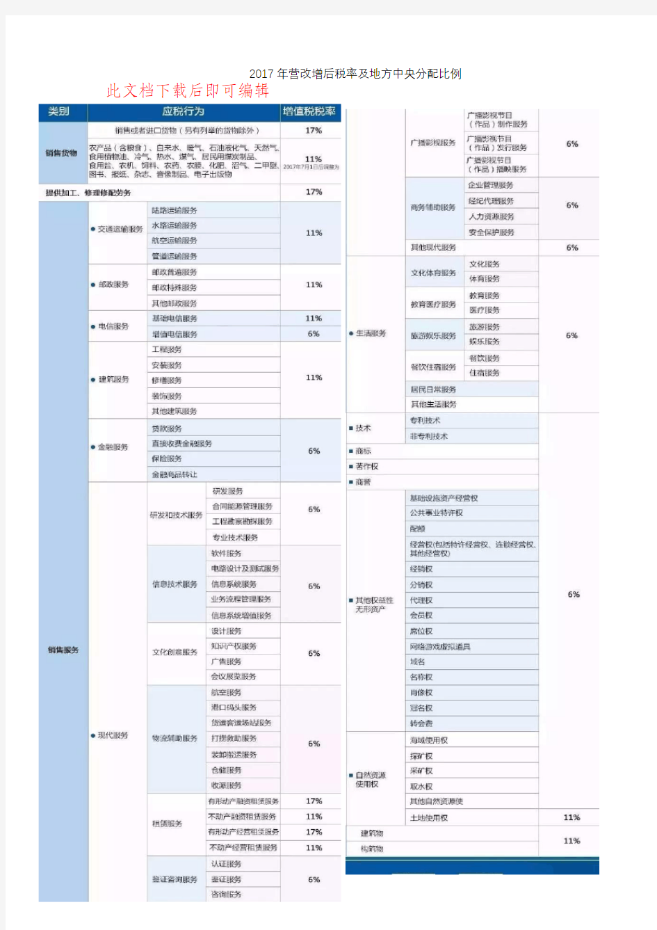 2017年营改增后税率及地方中央分配比例(完整资料).doc