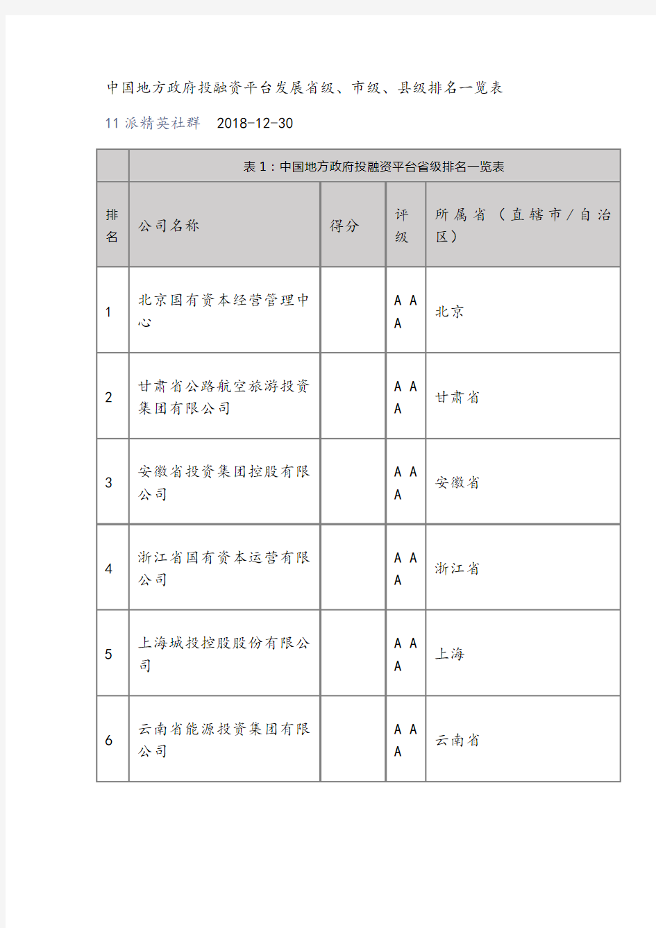 中国地方政府投融资平台评级2018省级、市级、县级排名一览表