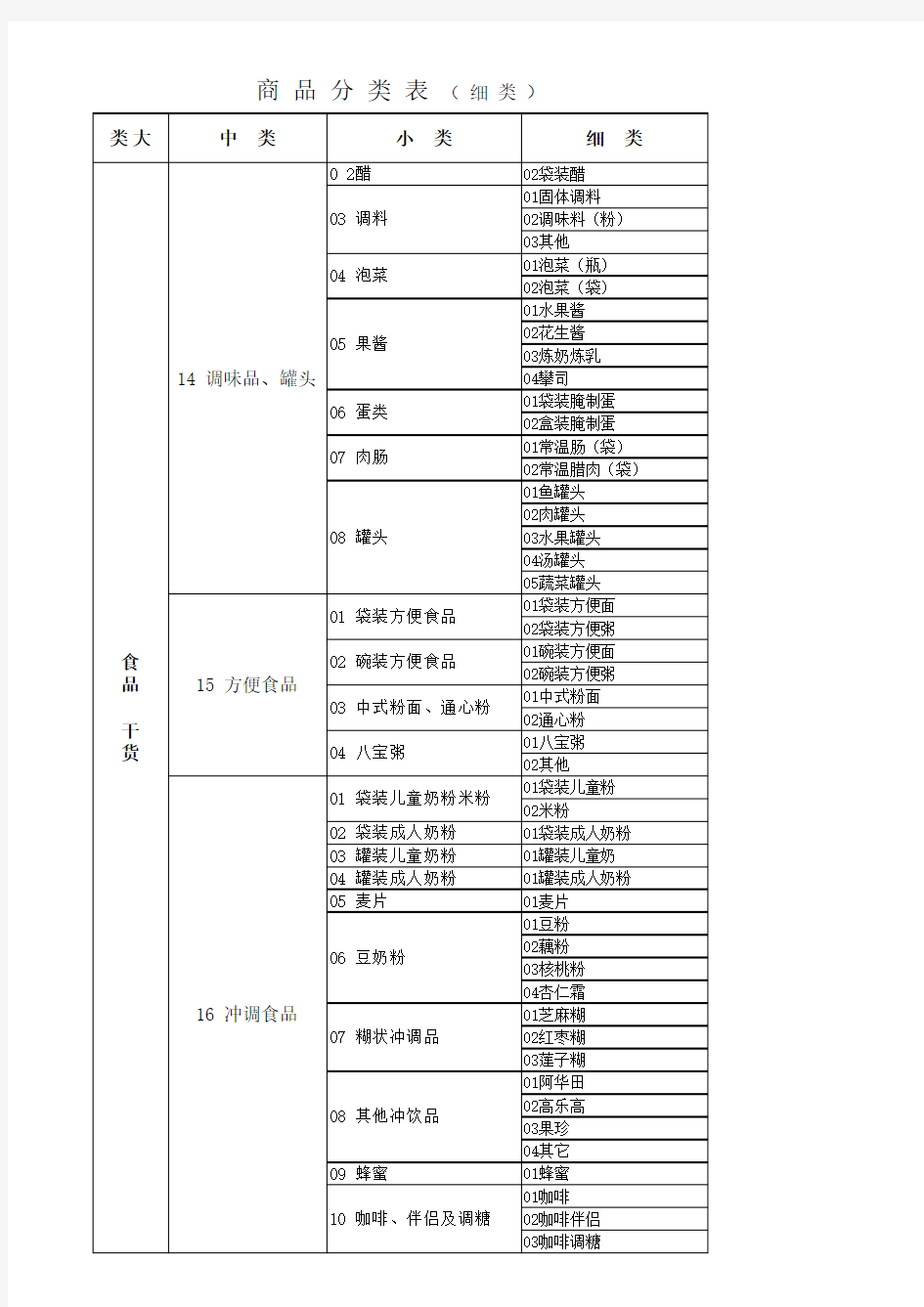 超市商品分类明细表(2018最新)