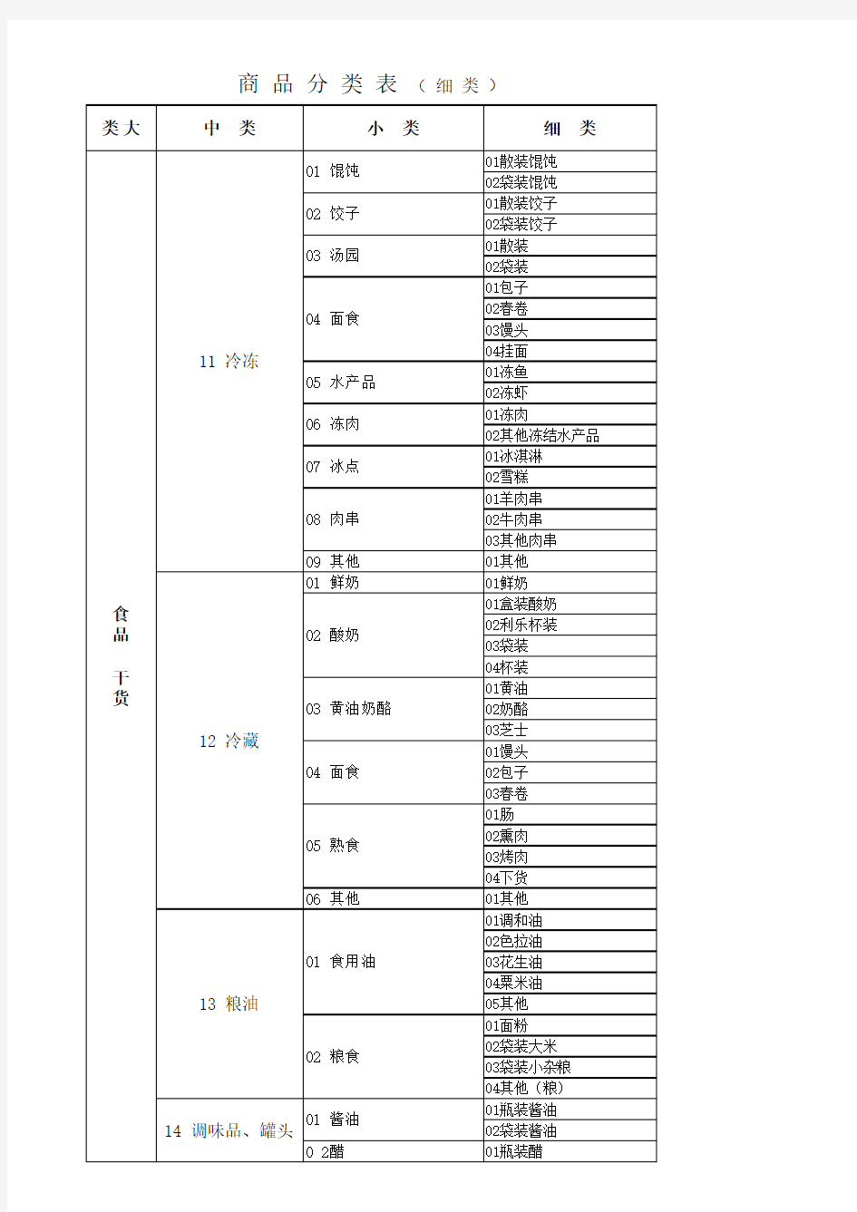 超市商品分类明细表(2018最新)