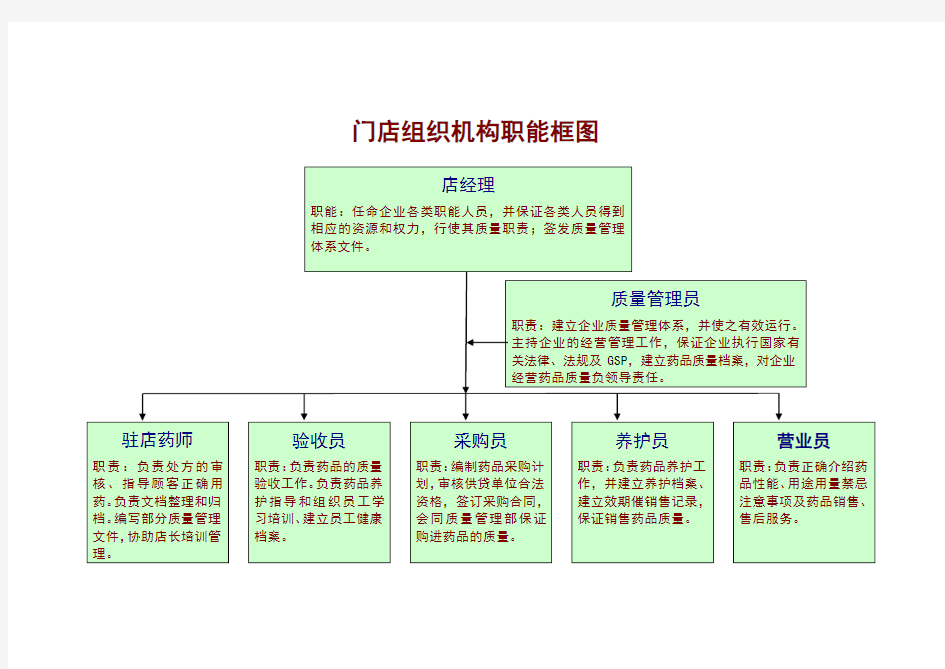 药品零售连锁企业组织机构职能框图