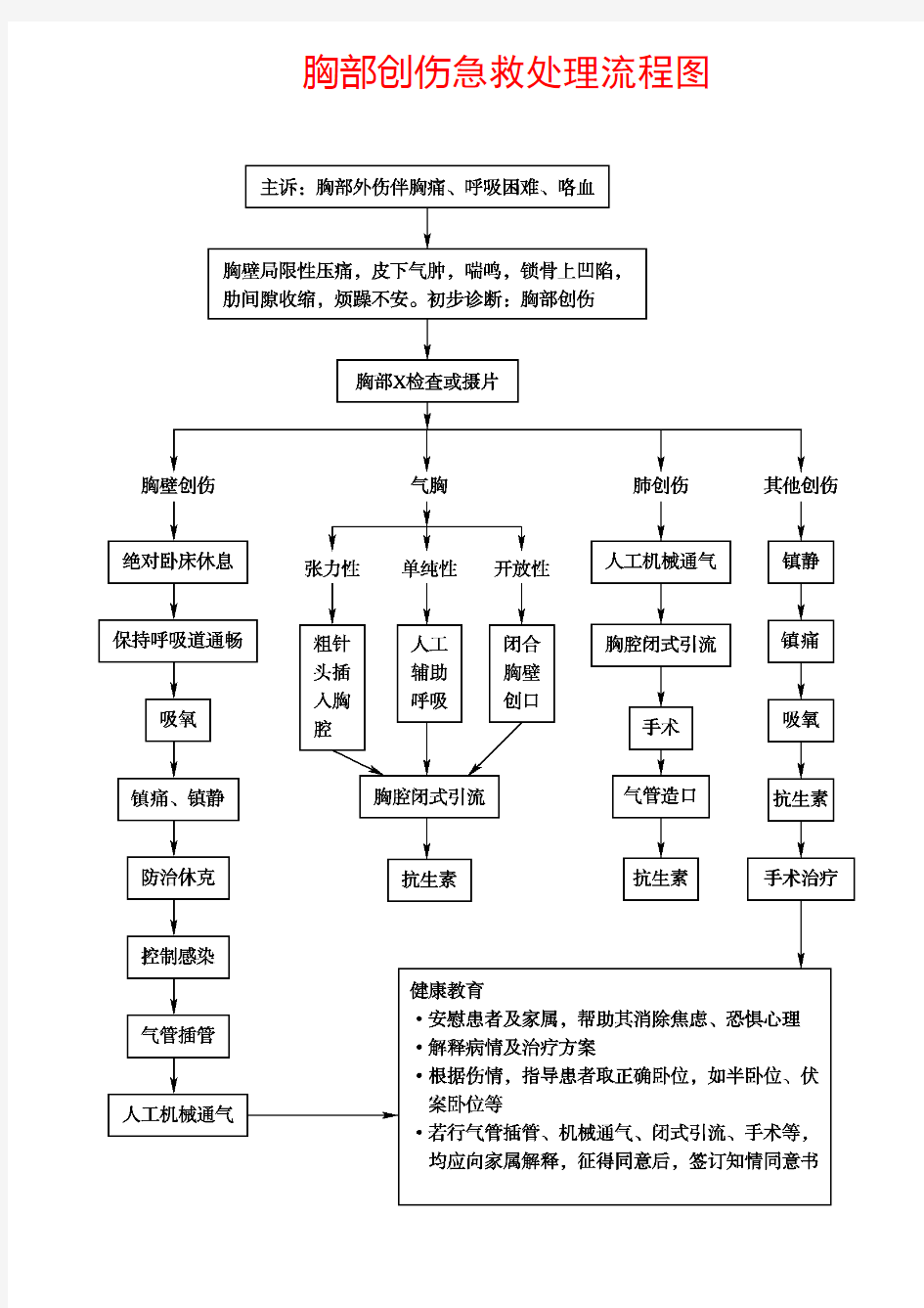 胸部创伤急救处理流程图