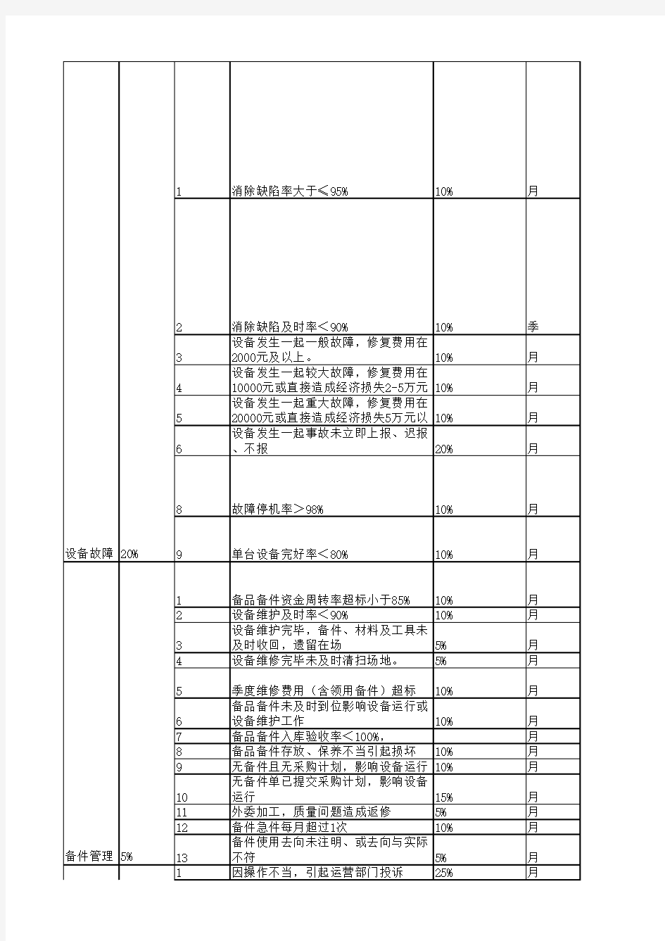 设备管理考核标准(细则)