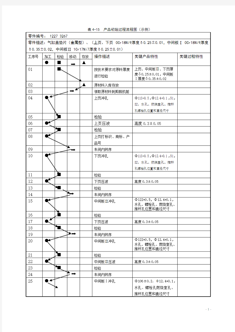 产品初始过程流程图(示例)