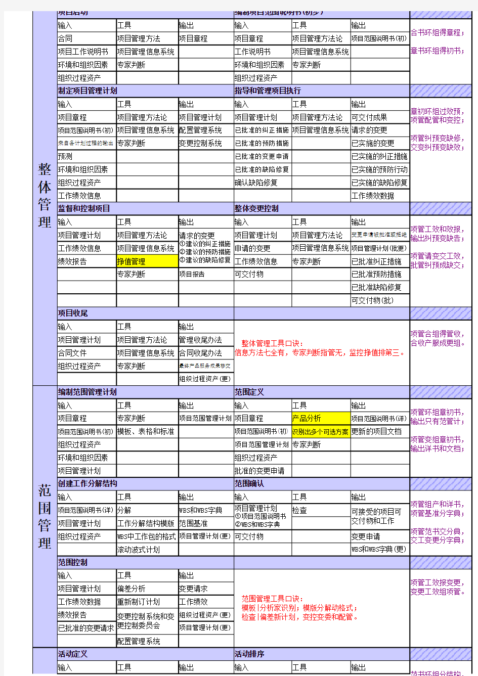 高项9大管理输入输出工具快速记忆法(很全、很实用)