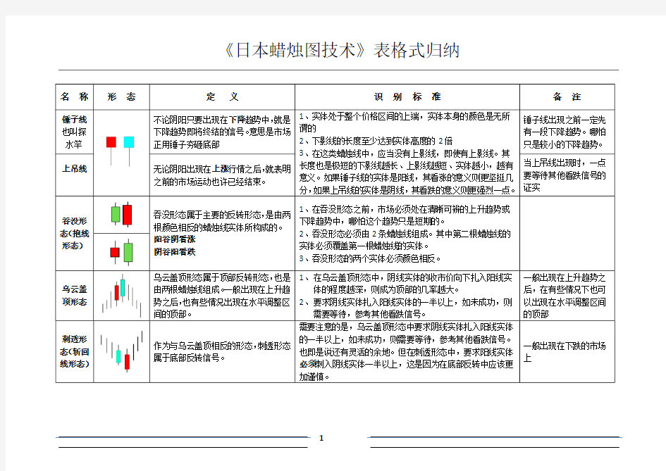 《日本蜡烛图技术》表格式归纳