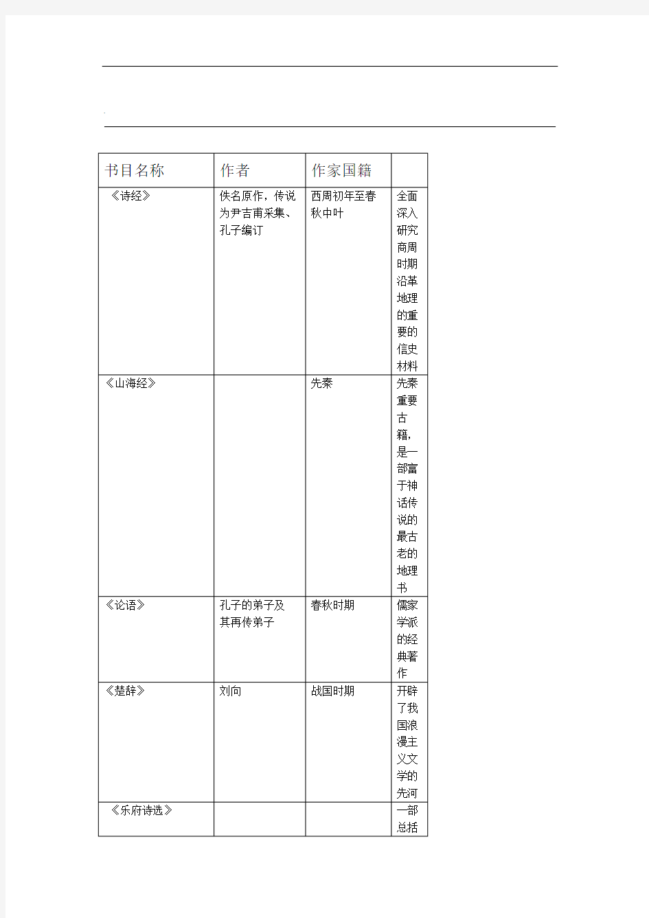 中外经典名著导读100篇