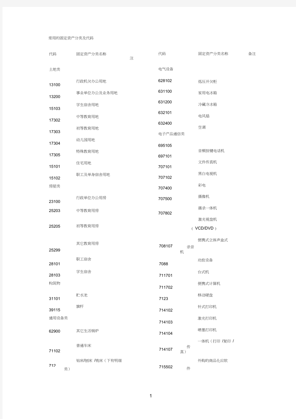 常用的固定资产分类及代码