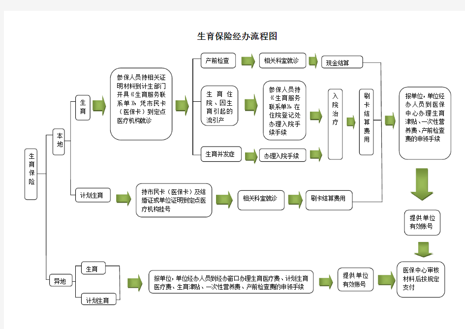 生育保险经办流程图