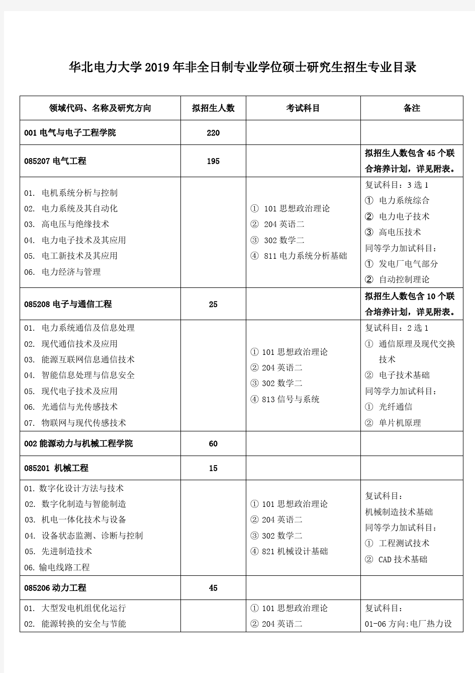 华北电力大学2019年非全日制专业学位硕士研究生招生专业