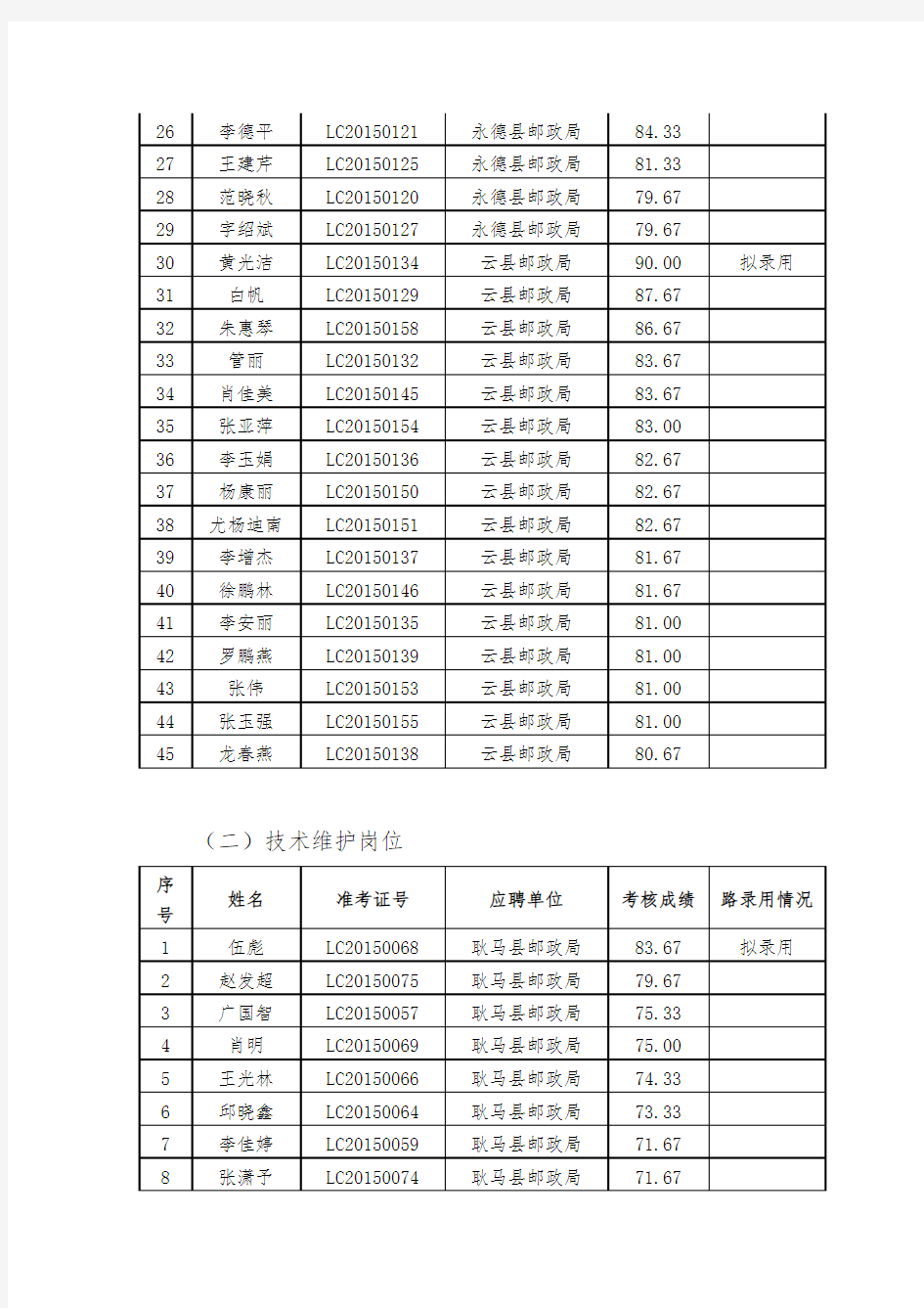 临沧市邮政分公司员工招聘考试成绩及拟录用情况公示