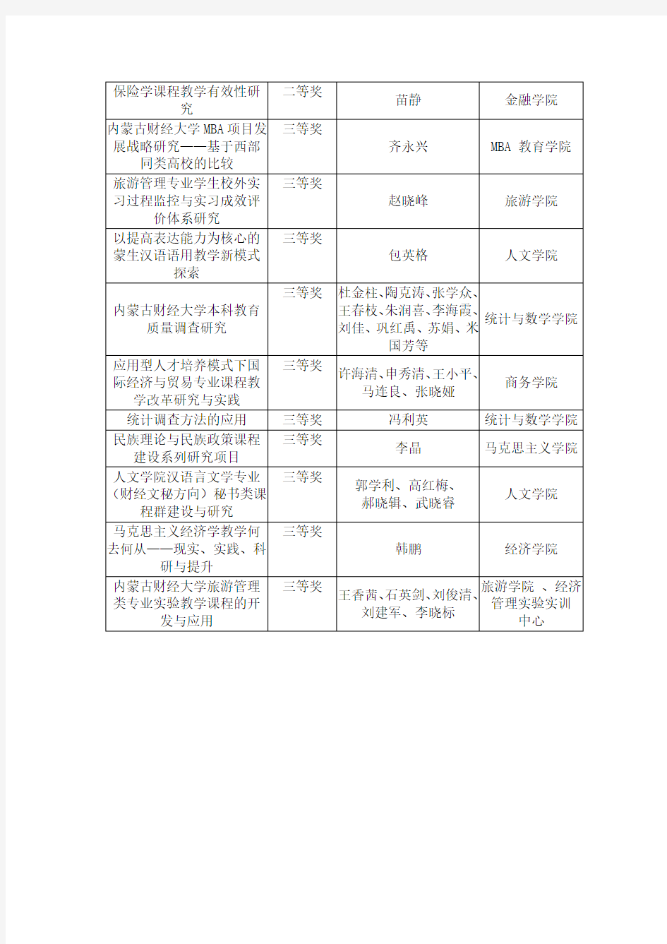 2013年内蒙古财经大学校级教学成果奖一览表