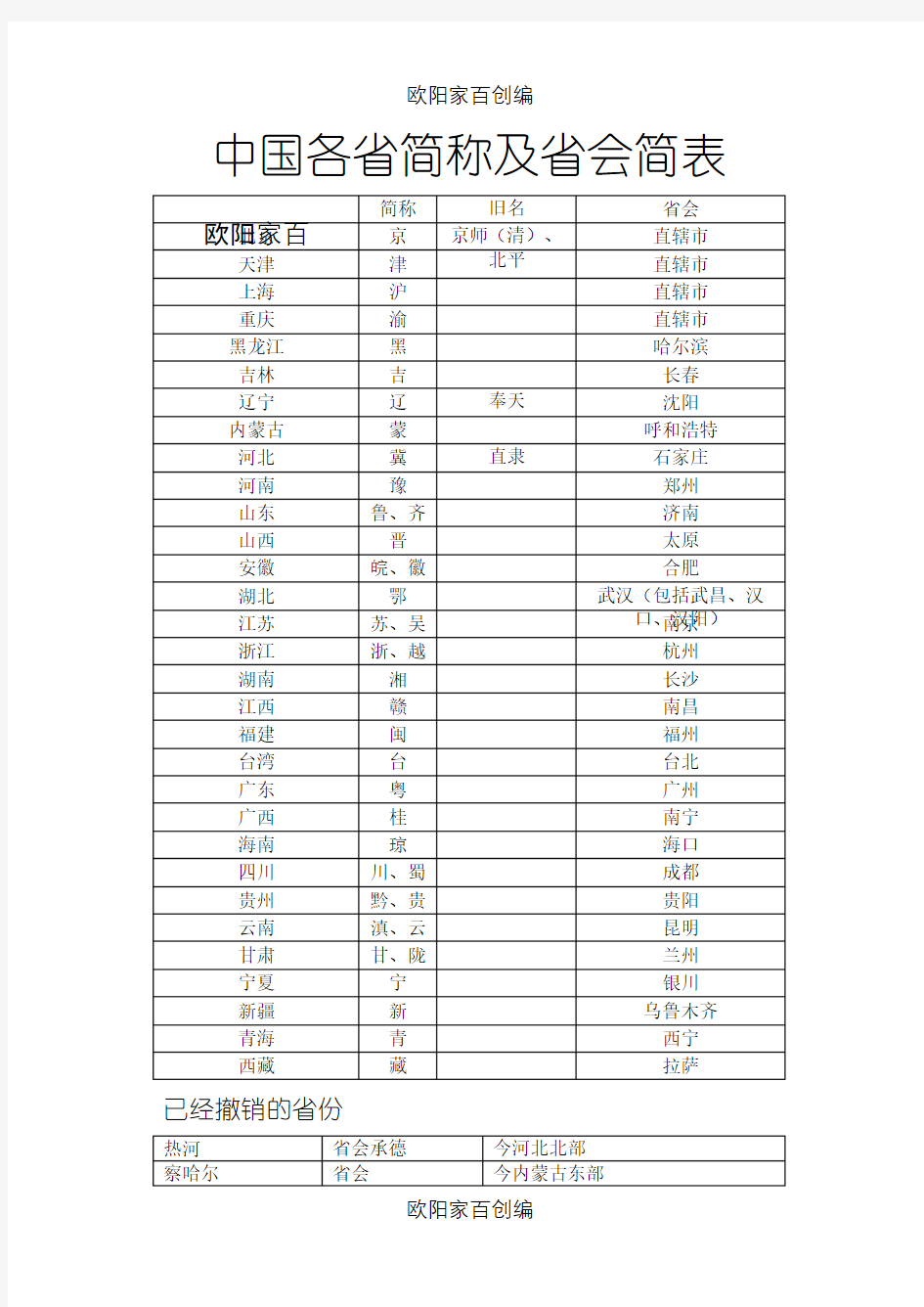 中国各省简称及省会简表之欧阳家百创编