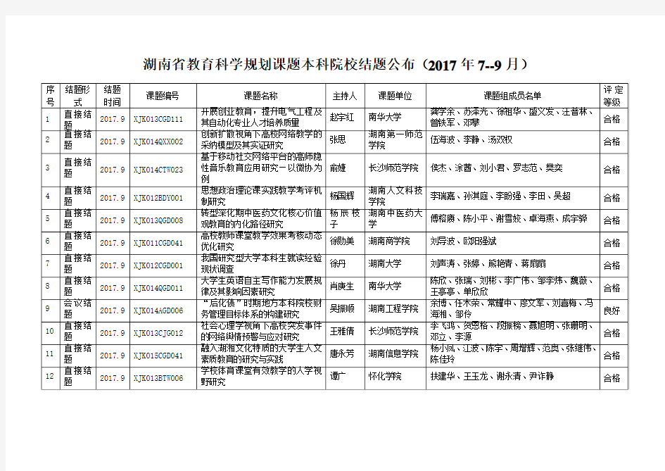 湖南省教育科学规划课题本科院校结题公布(2017年7--9月)