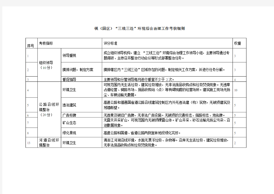 环境综合治理工作考核细则