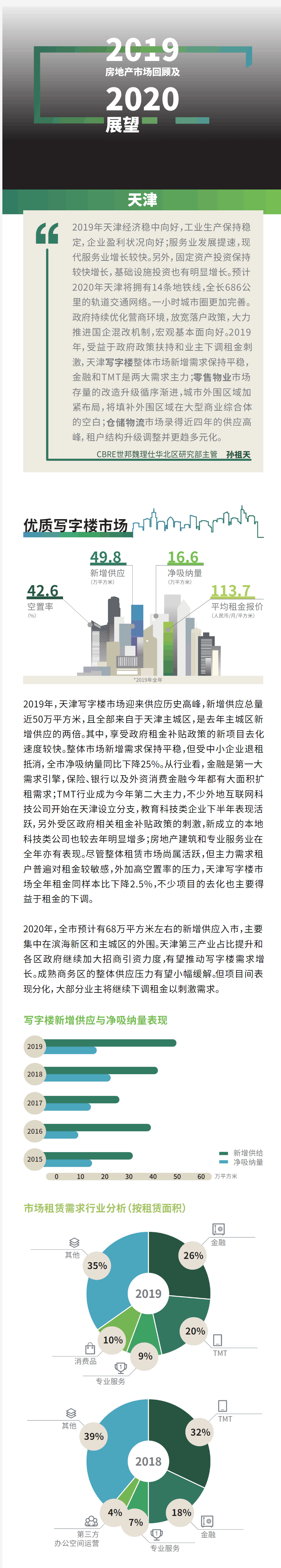 2019年天津房地产市场回顾及2020年展望