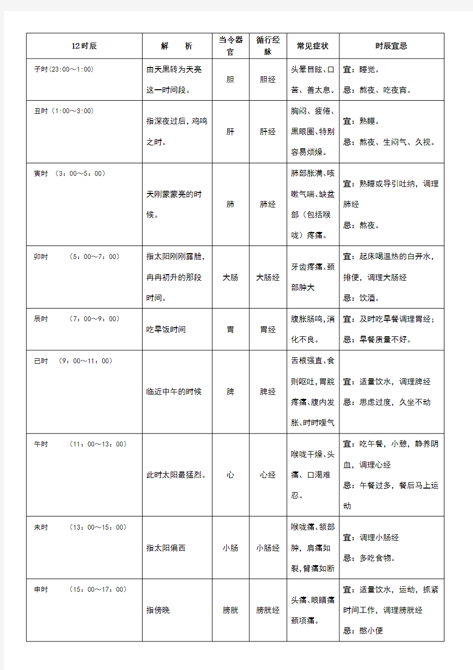 12时辰养生对照表