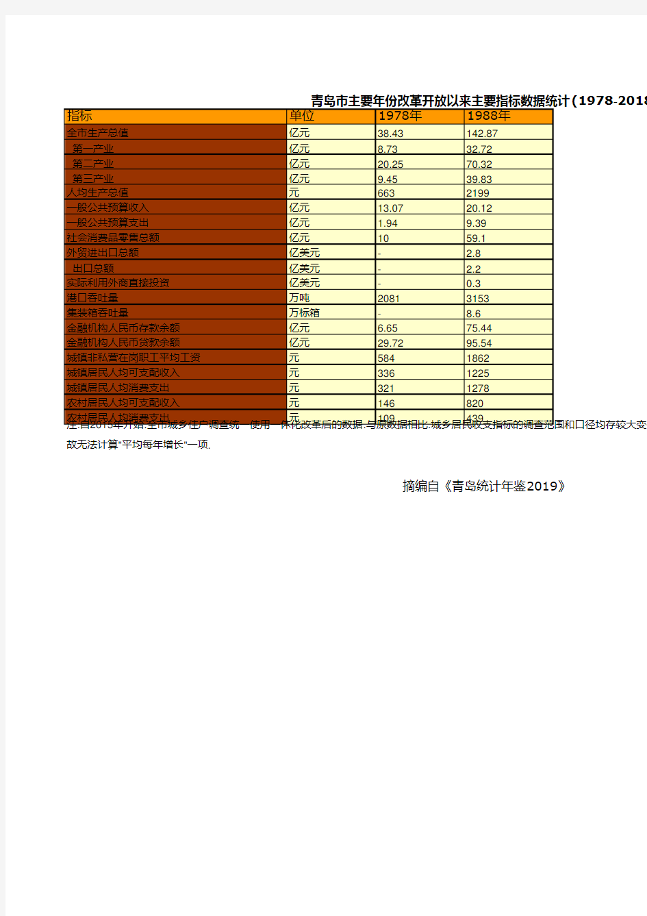 青岛市统计年鉴社会经济发展指标数据：主要年份改革开放以来主要指标数据统计(1978-2018)