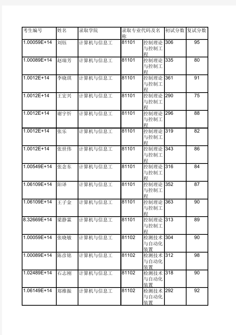 北京工商大学计算机与信息工程学院2019年硕士研究生拟录取名单公示