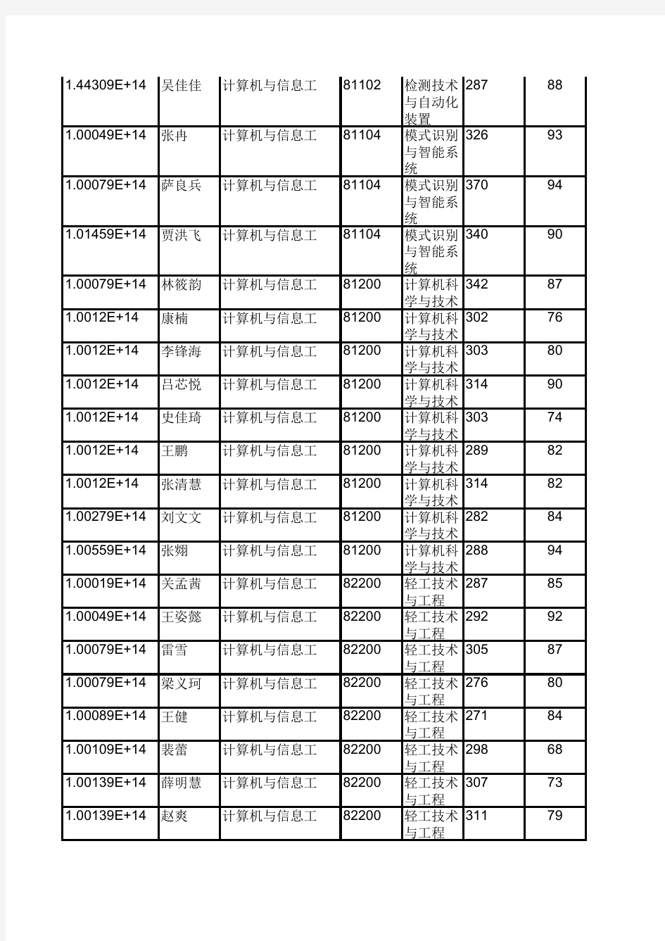 北京工商大学计算机与信息工程学院2019年硕士研究生拟录取名单公示