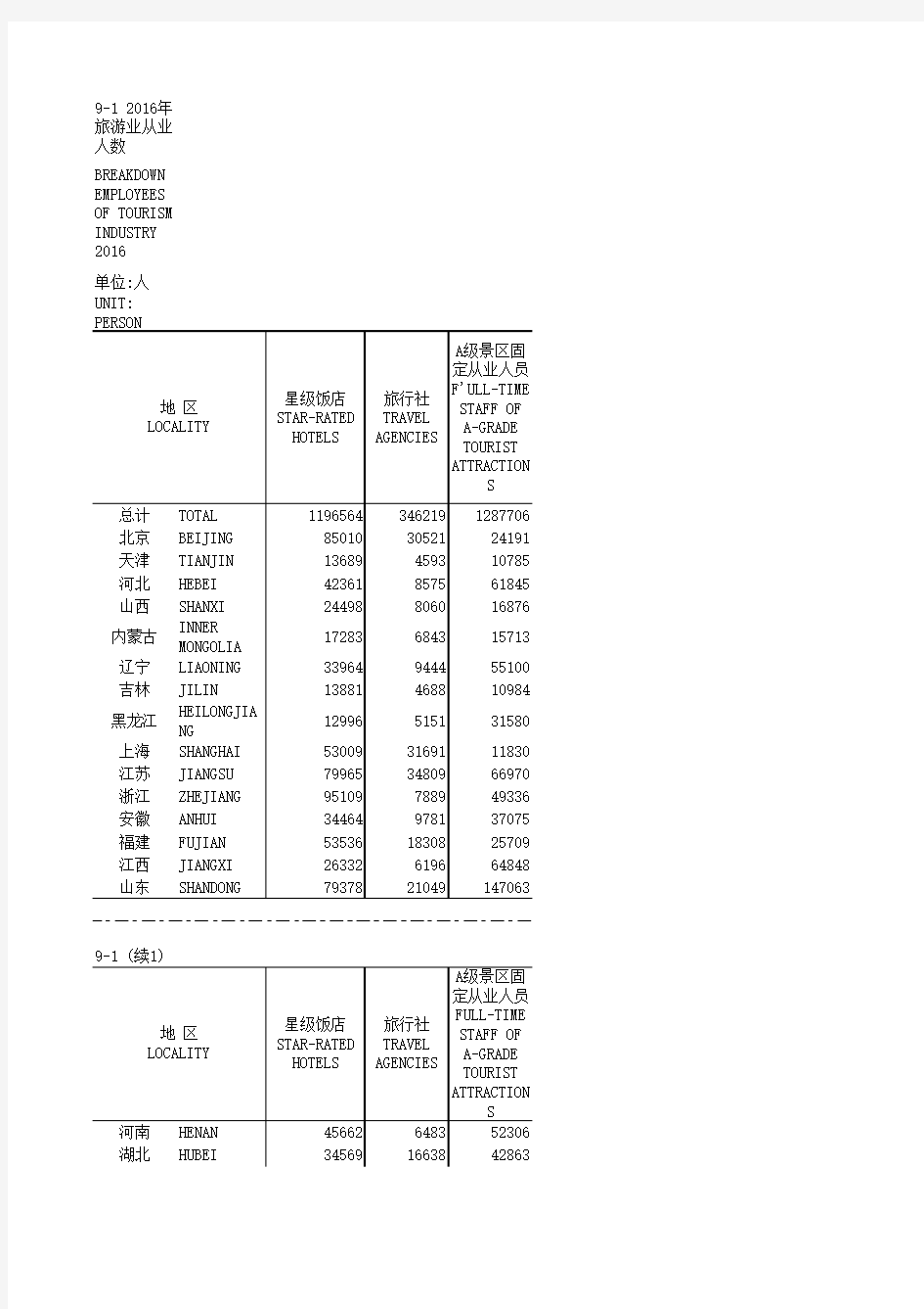 中国旅游统计年鉴2017数据：9-1_2016年旅游业从业人数