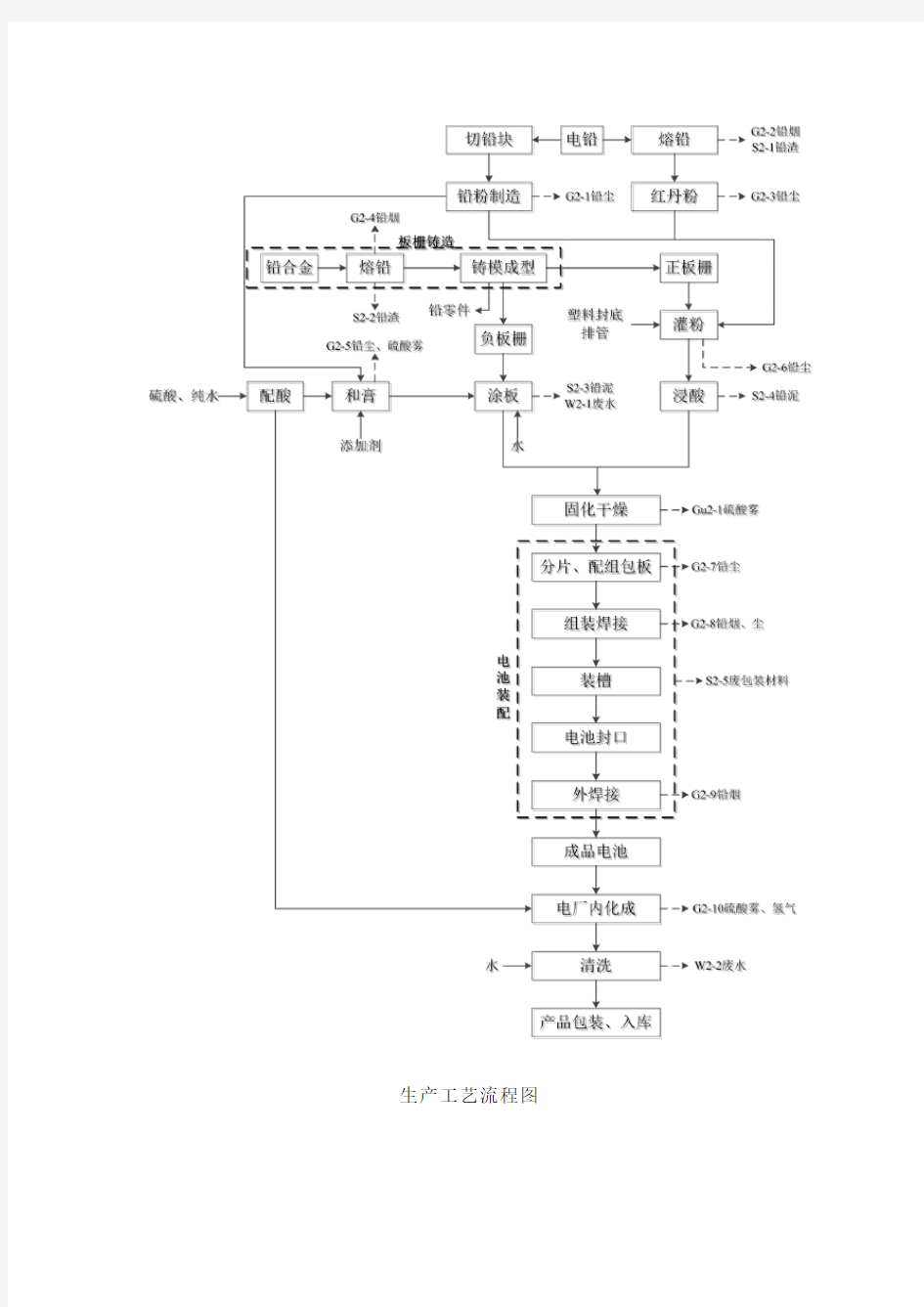 铅蓄电池工艺流程