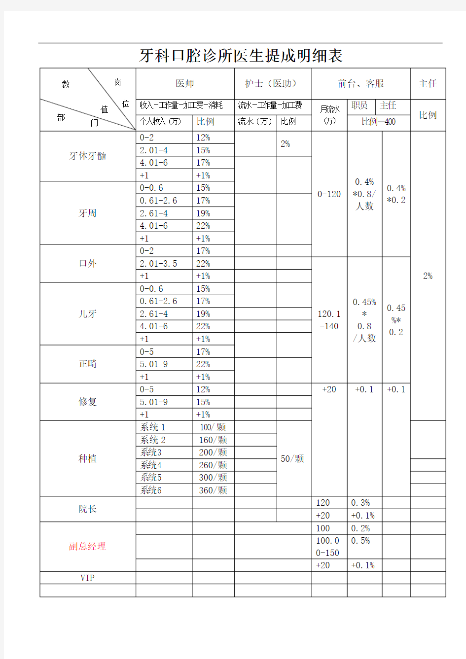 牙科口腔诊所医生提成明细表