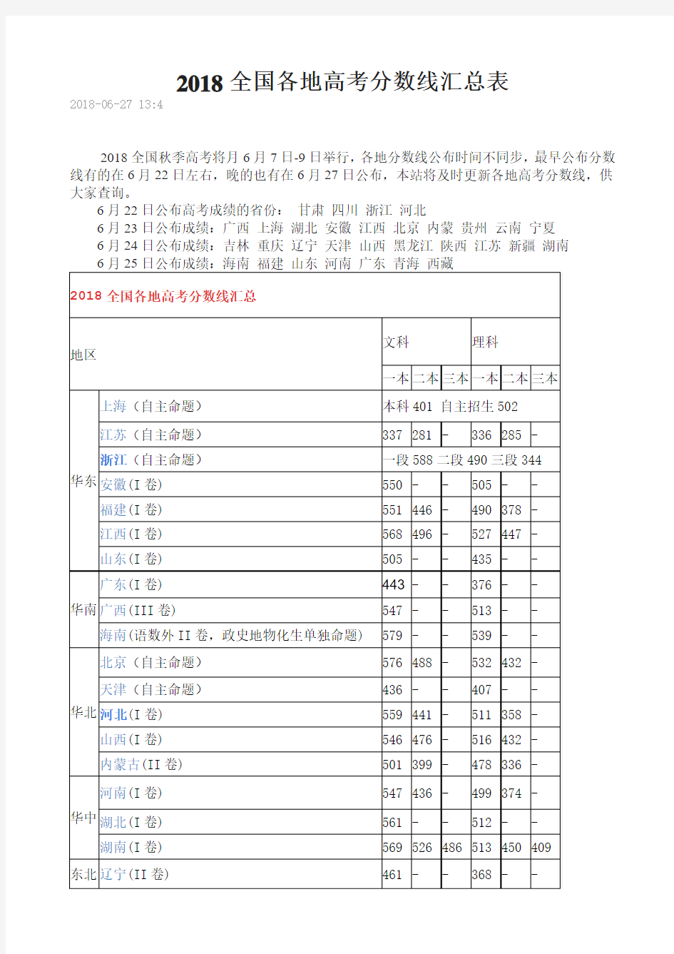 2018全国各地高考分数线汇总表