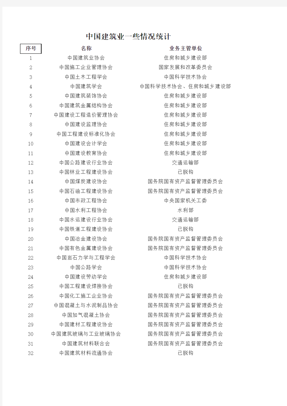 中国建筑业一些情况统计表2020.03.29