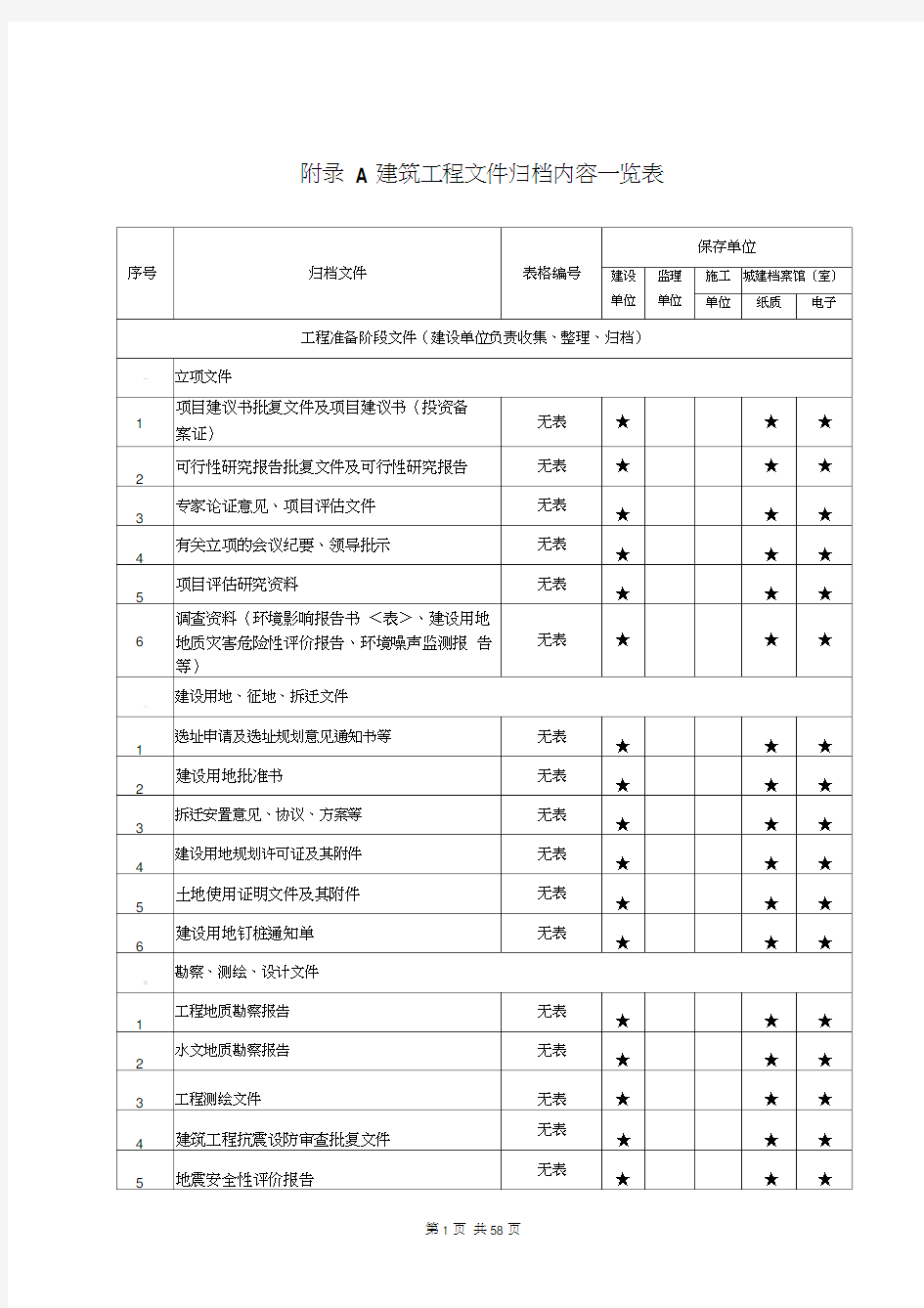 《建设工程档案编制验收标准》DBJ50_T-306-2018附录A建筑工程文件归档一览表