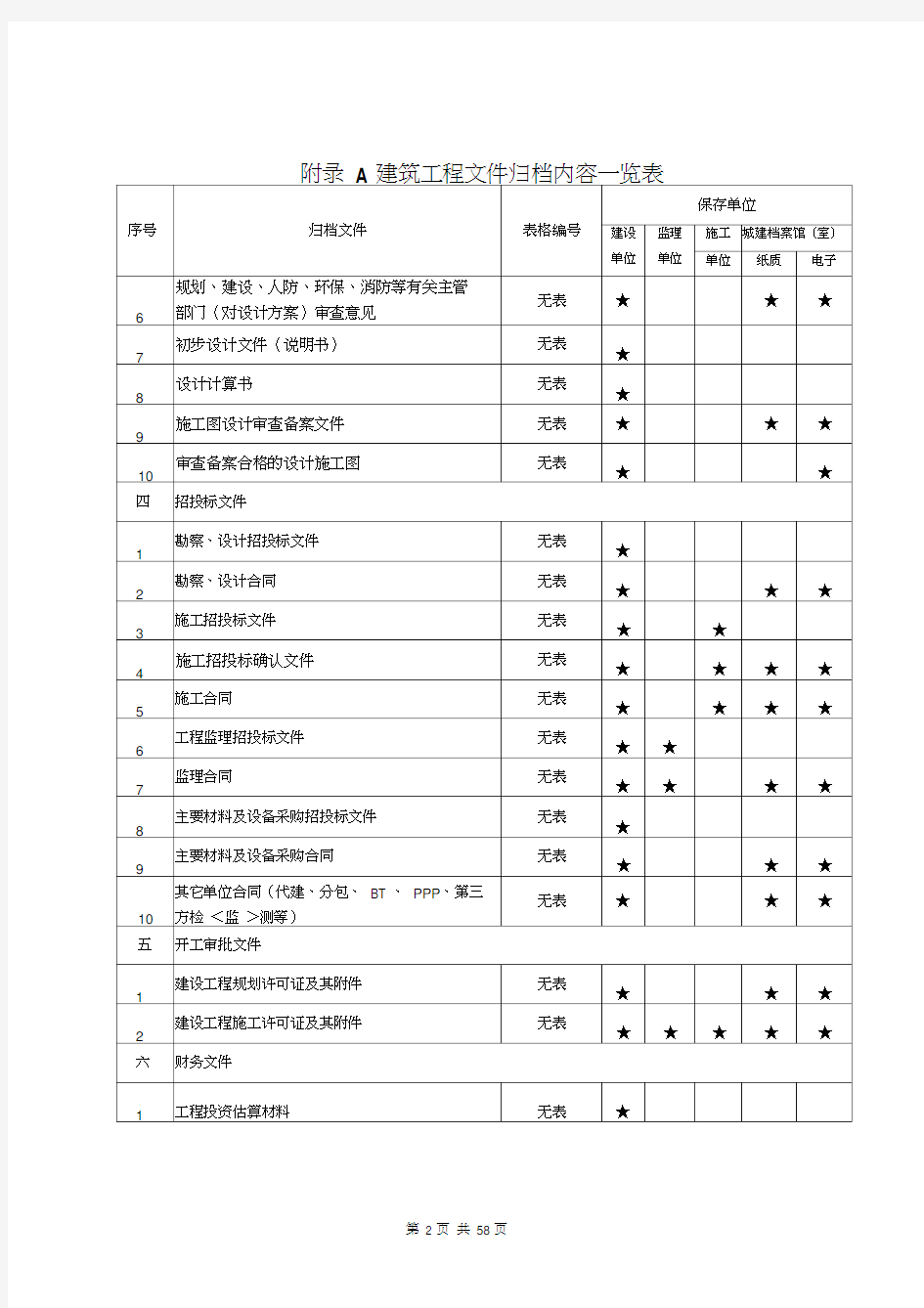 《建设工程档案编制验收标准》DBJ50_T-306-2018附录A建筑工程文件归档一览表