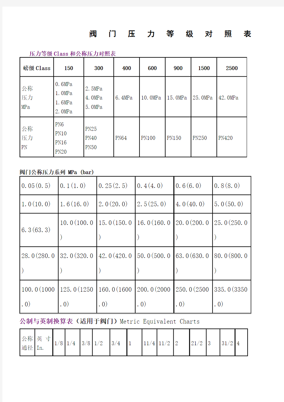 阀门压力等级对照表 ()