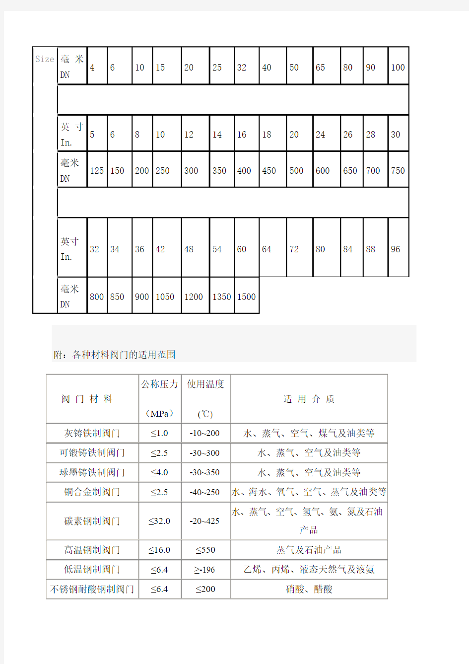 阀门压力等级对照表 ()