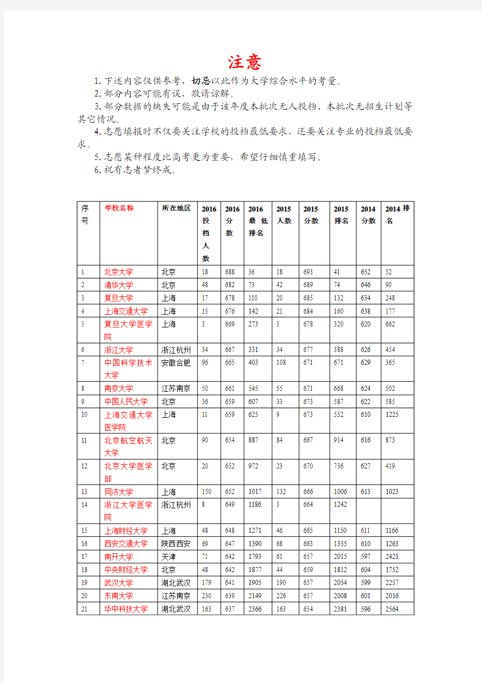 安徽省2016年以及历年数据理科一本投档线